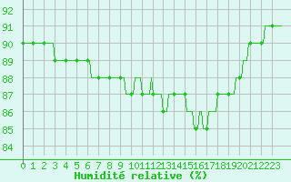 Courbe de l'humidit relative pour Cerisiers (89)