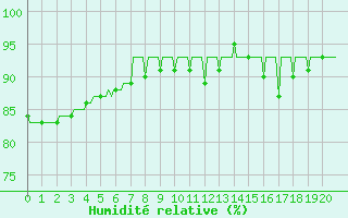 Courbe de l'humidit relative pour Saffr (44)