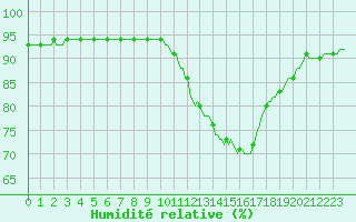 Courbe de l'humidit relative pour Grenoble/agglo Saint-Martin-d'Hres Galochre (38)