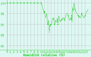 Courbe de l'humidit relative pour Les Pontets (25)