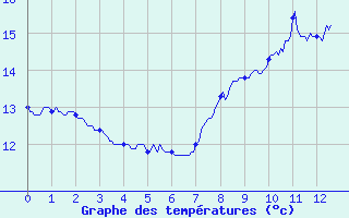 Courbe de tempratures pour Maubeuge (59)