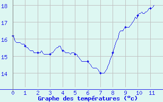 Courbe de tempratures pour Merindol (84)