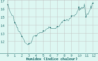 Courbe de l'humidex pour Aulnois-sous-Laon (02)