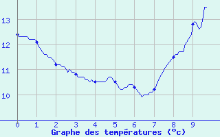 Courbe de tempratures pour Berzme (07)