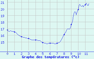 Courbe de tempratures pour Aicirits (64)