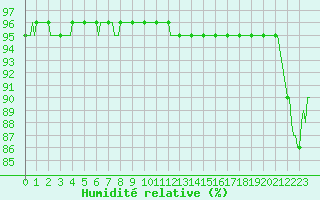 Courbe de l'humidit relative pour Sallles d'Aude (11)