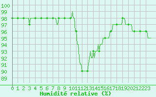 Courbe de l'humidit relative pour Xonrupt-Longemer (88)