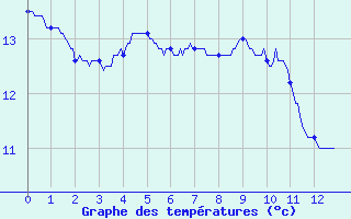 Courbe de tempratures pour Villefort (48)