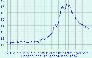 Courbe de tempratures pour Carcassonne (11)