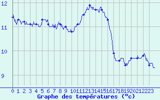 Courbe de tempratures pour Ile de Brhat (22)