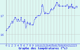 Courbe de tempratures pour Le Talut - Belle-Ile (56)