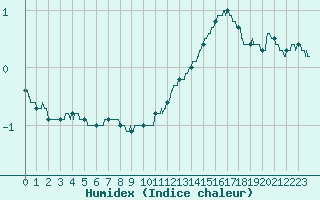 Courbe de l'humidex pour Clermont-Ferrand (63)