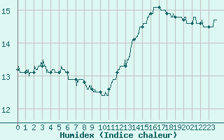 Courbe de l'humidex pour Le Mans (72)