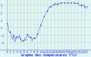 Courbe de tempratures pour Guret Saint-Laurent (23)