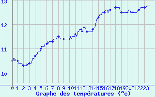 Courbe de tempratures pour Vannes-Sn (56)