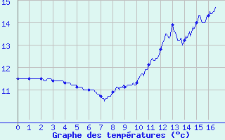 Courbe de tempratures pour Saint-Loup (23)