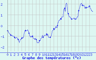 Courbe de tempratures pour Langres (52) 