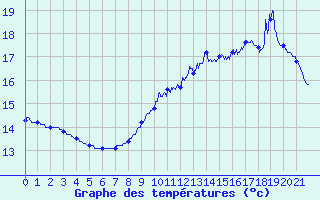 Courbe de tempratures pour Coublanc (52)