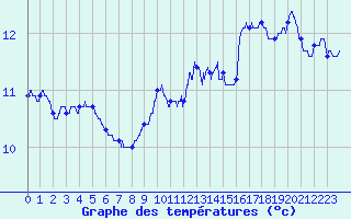 Courbe de tempratures pour Rochefort Saint-Agnant (17)