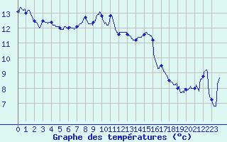 Courbe de tempratures pour Carpentras (84)