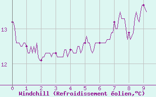 Courbe du refroidissement olien pour Savigny-en-Vron (37)
