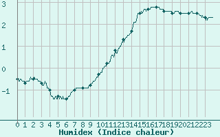 Courbe de l'humidex pour Laval (53)