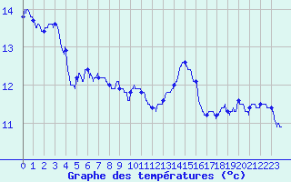 Courbe de tempratures pour Nancy - Essey (54)