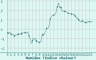 Courbe de l'humidex pour Pontoise - Cormeilles (95)