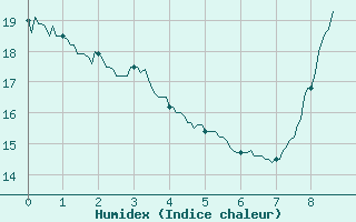 Courbe de l'humidex pour Melun (77)