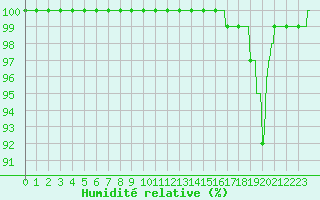 Courbe de l'humidit relative pour Mont-Aigoual (30)