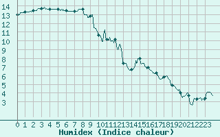 Courbe de l'humidex pour Blois (41)