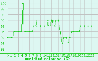 Courbe de l'humidit relative pour Lagny-sur-Marne (77)