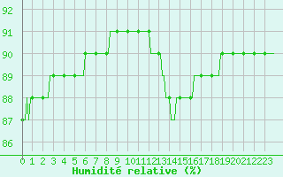 Courbe de l'humidit relative pour Sanary-sur-Mer (83)