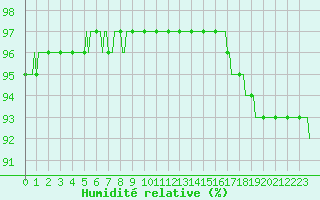 Courbe de l'humidit relative pour Caix (80)