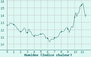 Courbe de l'humidex pour Ploumanac'h (22)