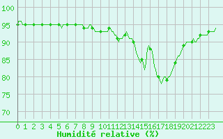 Courbe de l'humidit relative pour Bridel (Lu)