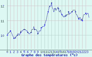 Courbe de tempratures pour Quimper (29)
