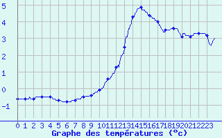 Courbe de tempratures pour Luxeuil (70)