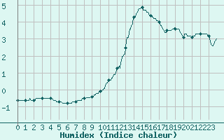 Courbe de l'humidex pour Luxeuil (70)