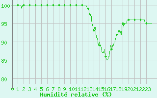Courbe de l'humidit relative pour Lorient (56)