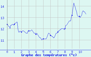 Courbe de tempratures pour Clermont-Ferrand (63)