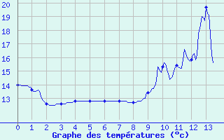 Courbe de tempratures pour Medire (25)