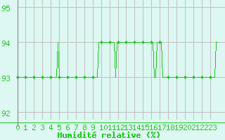 Courbe de l'humidit relative pour Xertigny-Moyenpal (88)