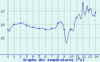 Courbe de tempratures pour Les Eyzies-de-Tayac-Sireuil (24)