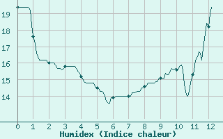 Courbe de l'humidex pour Jou-ls-Tours (37)