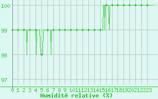 Courbe de l'humidit relative pour Chteauroux (36)