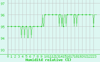 Courbe de l'humidit relative pour Boulc (26)