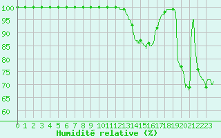 Courbe de l'humidit relative pour Mont-Aigoual (30)