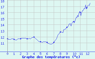 Courbe de tempratures pour Erne (53)