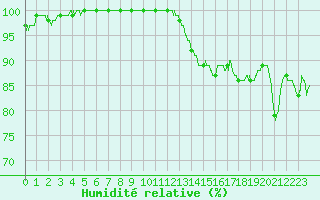 Courbe de l'humidit relative pour Dijon / Longvic (21)